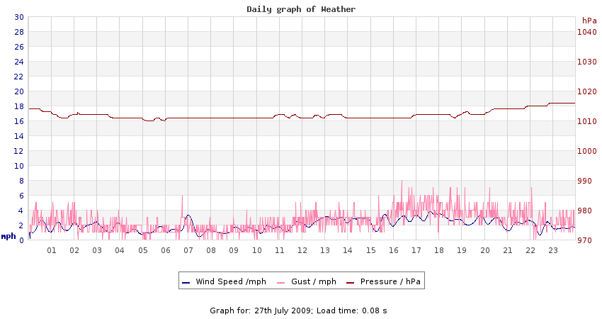 daygraph 2