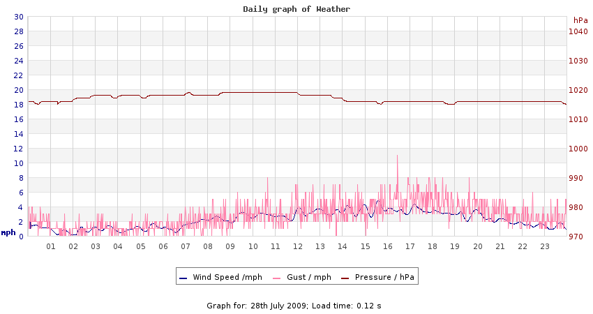 daygraph 2