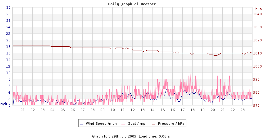 daygraph 2