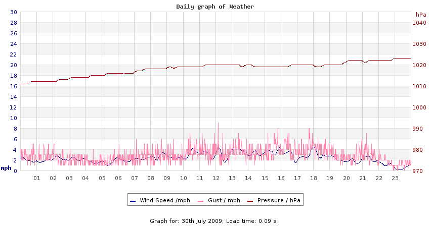 daygraph 2