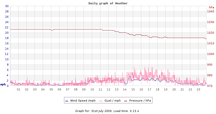 daygraph 2