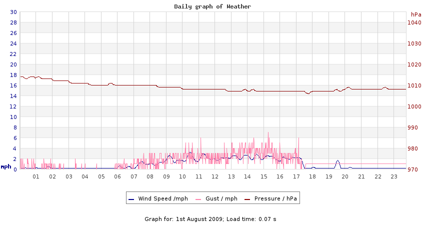 daygraph 2