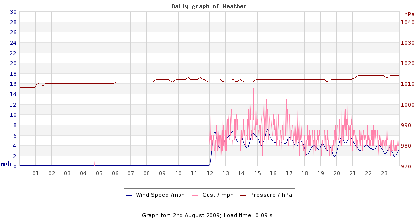 daygraph 2