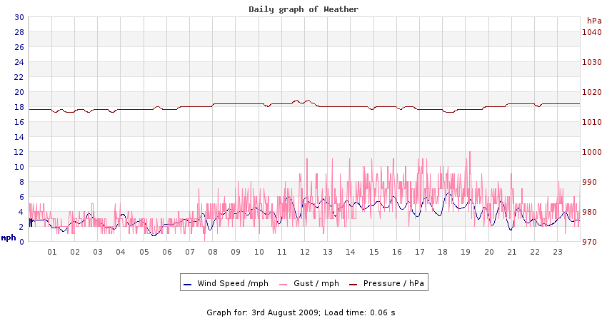 daygraph 2