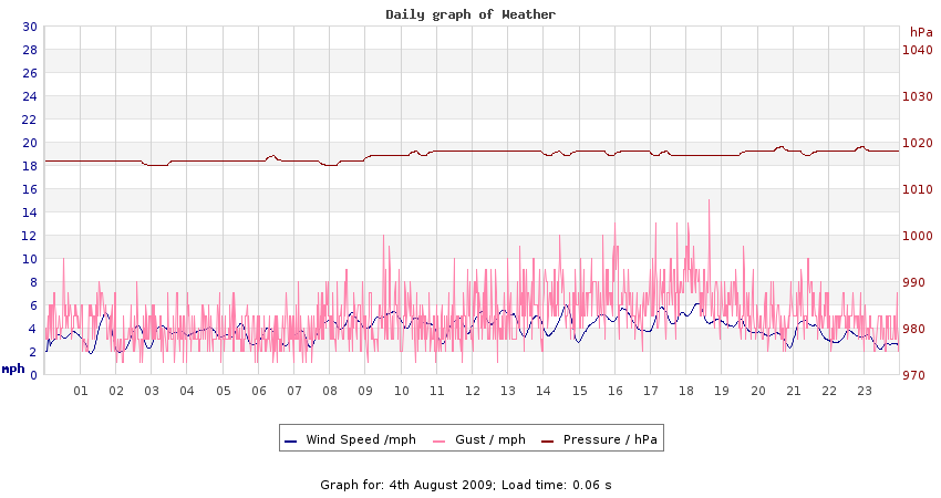 daygraph 2