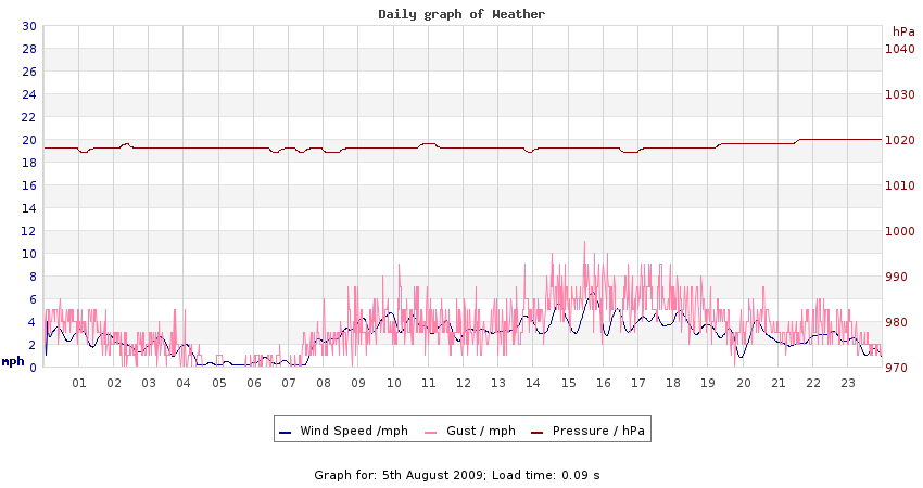 daygraph 2