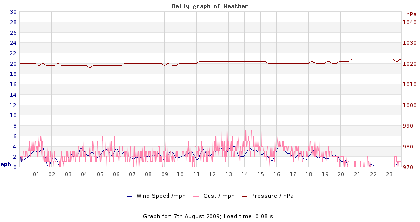 daygraph 2