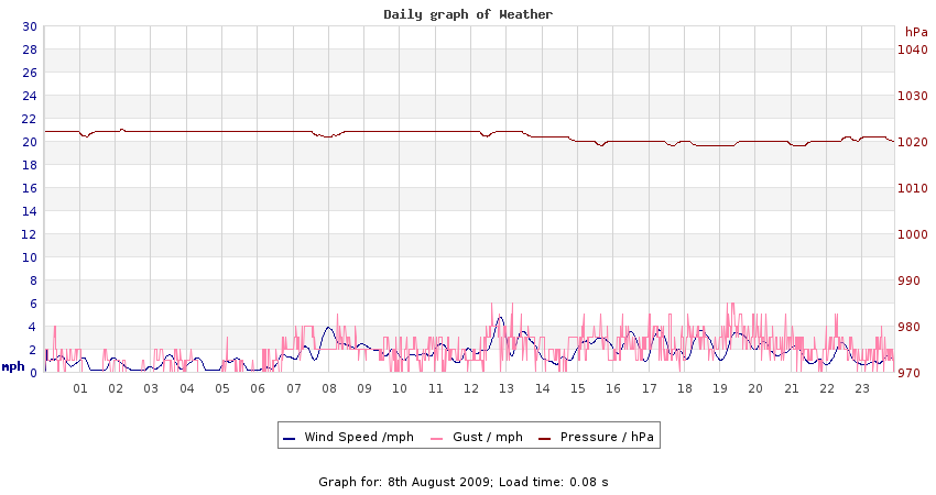 daygraph 2