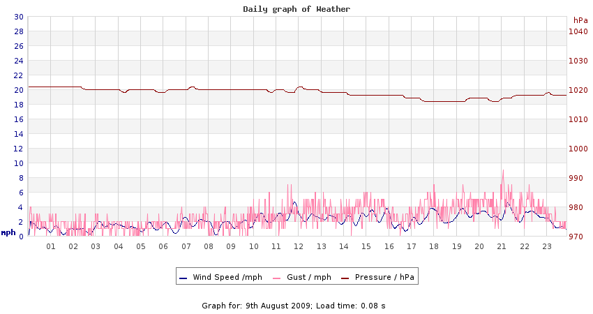 daygraph 2