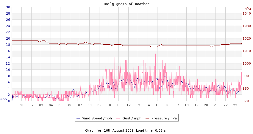 daygraph 2