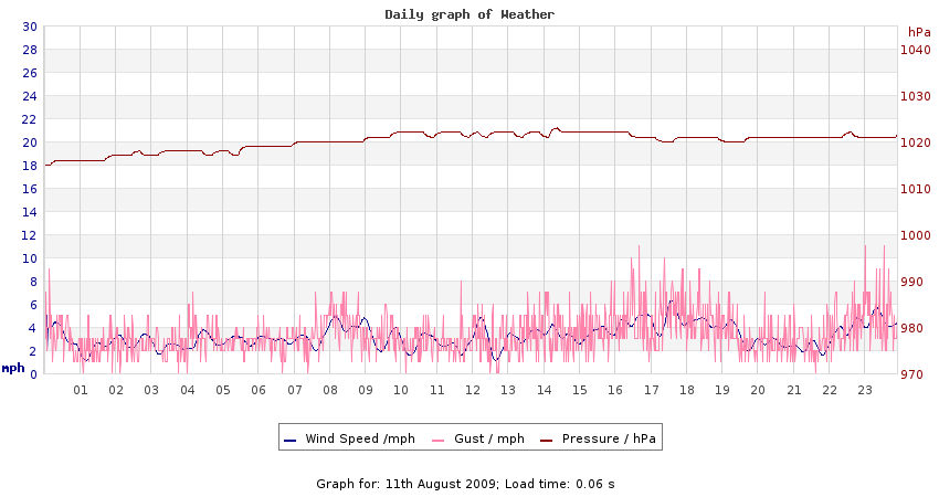 daygraph 2