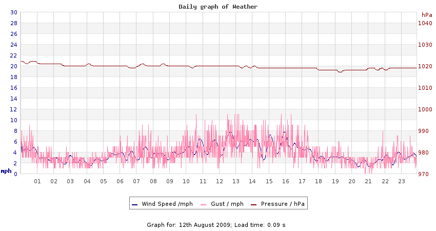 daygraph 2