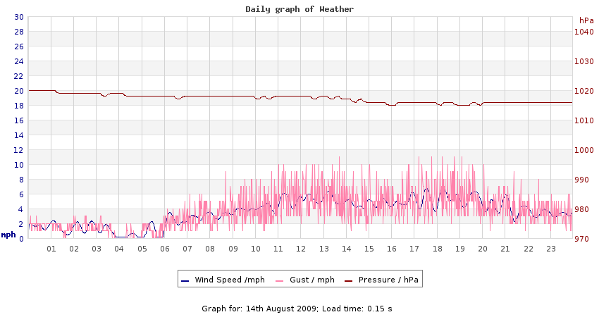 daygraph 2