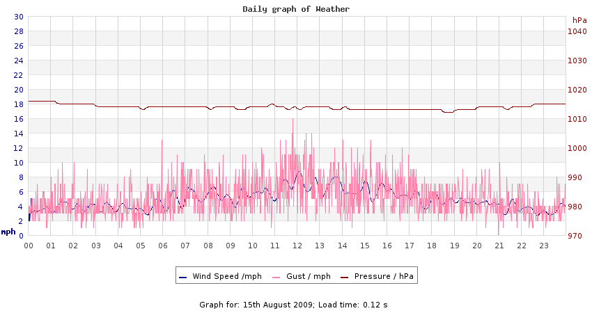 daygraph 2