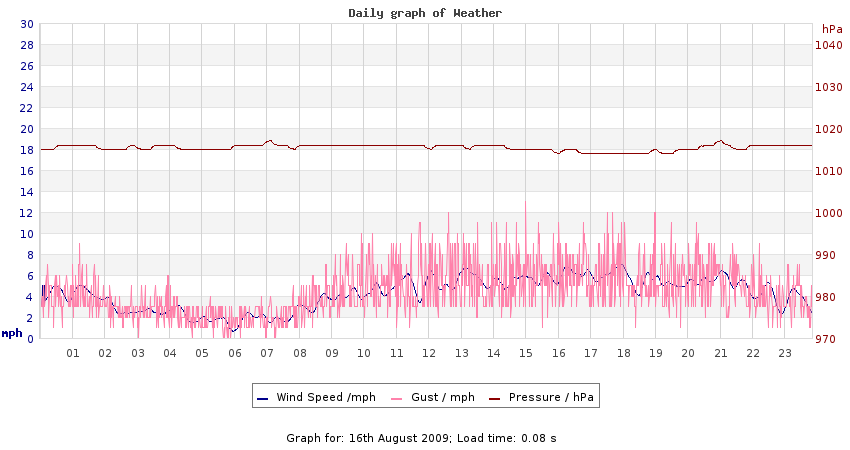 daygraph 2