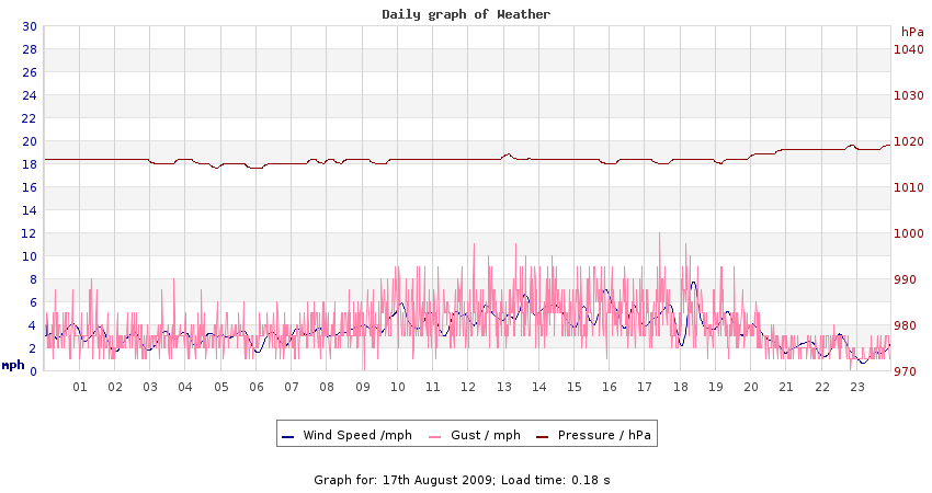 daygraph 2