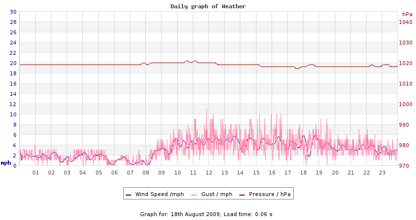 daygraph 2