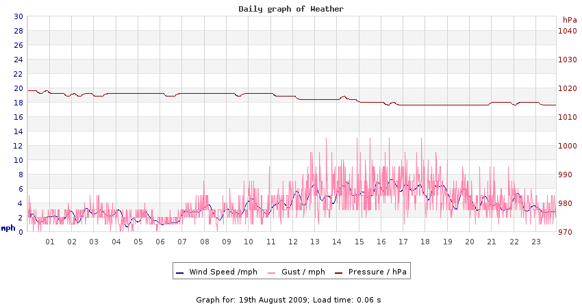 daygraph 2