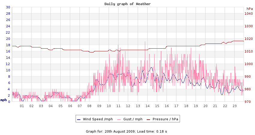 daygraph 2