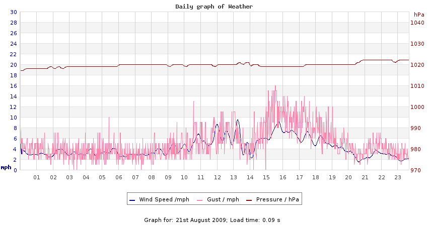 daygraph 2