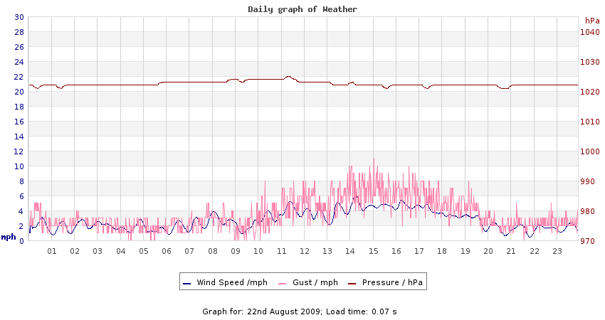 daygraph 2