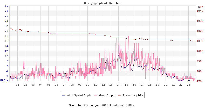 daygraph 2