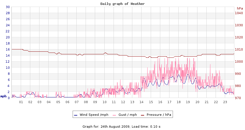 daygraph 2