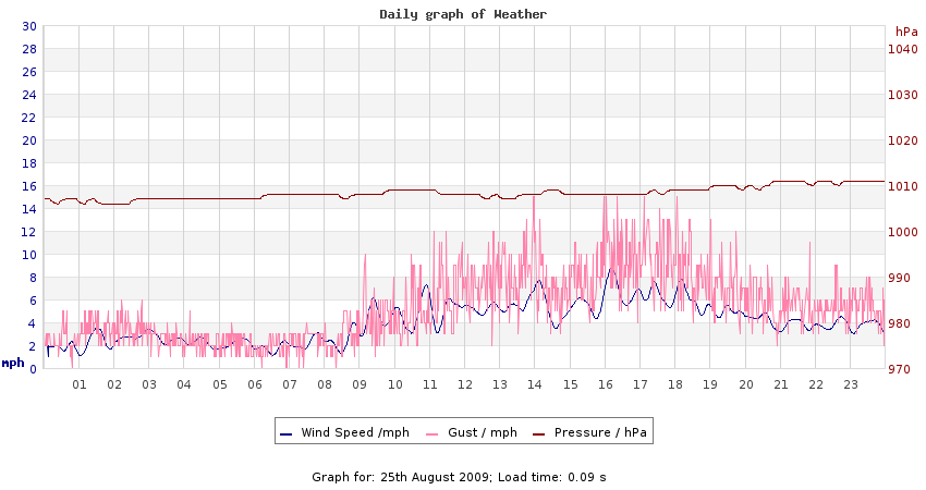 daygraph 2