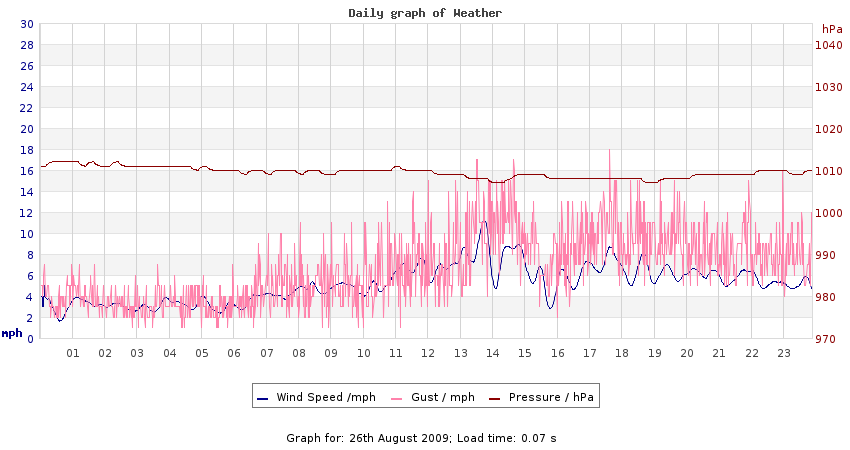 daygraph 2