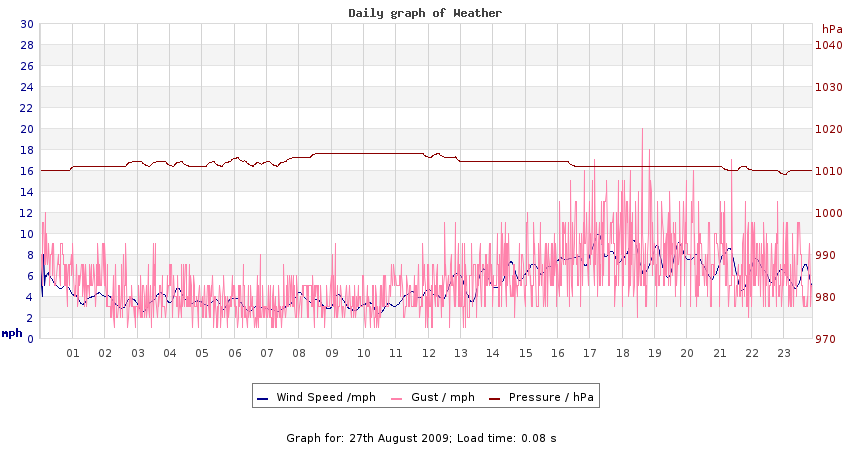 daygraph 2