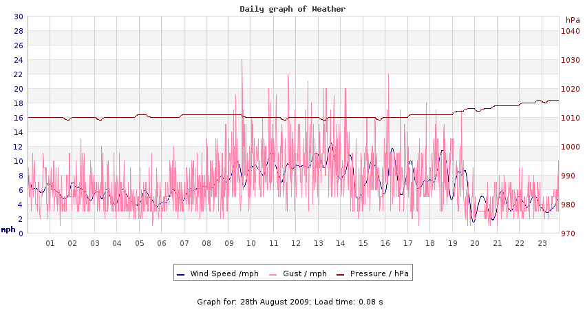 daygraph 2