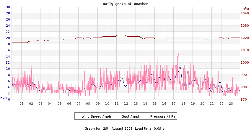 daygraph 2