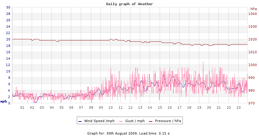 daygraph 2