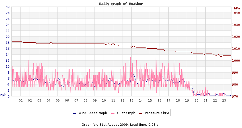 daygraph 2