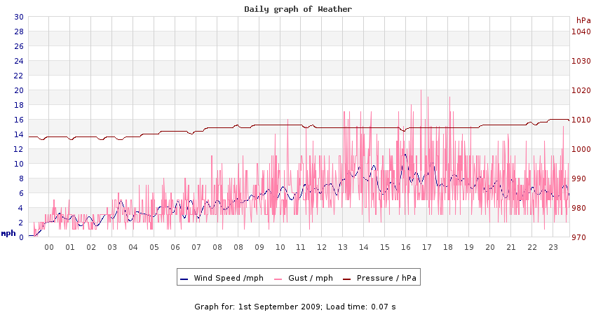 daygraph 2