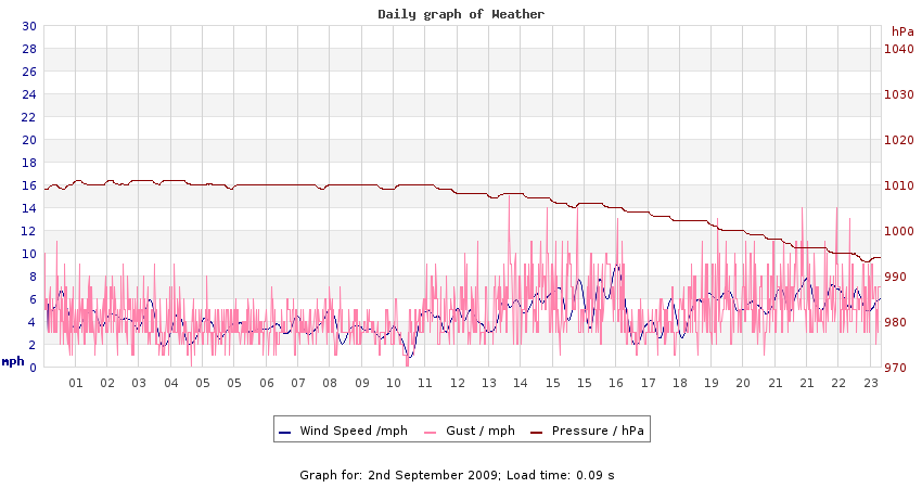 daygraph 2