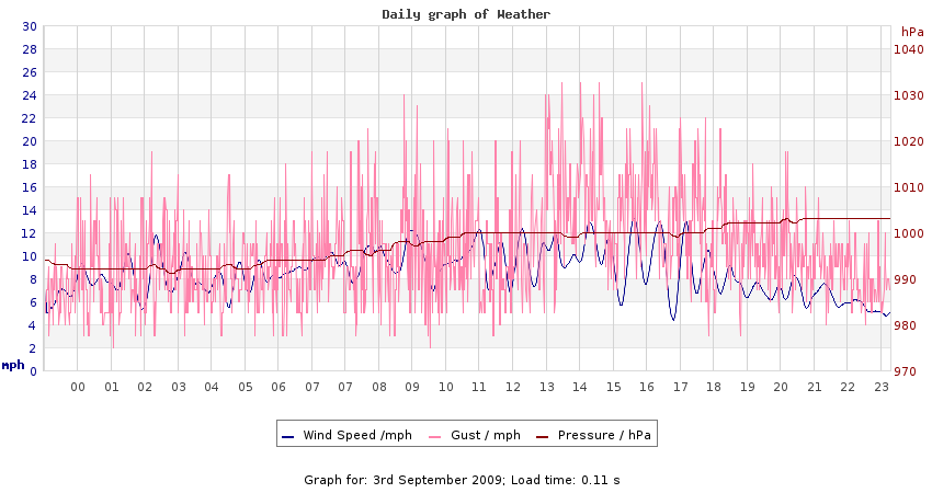 daygraph 2