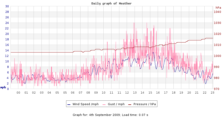 daygraph 2