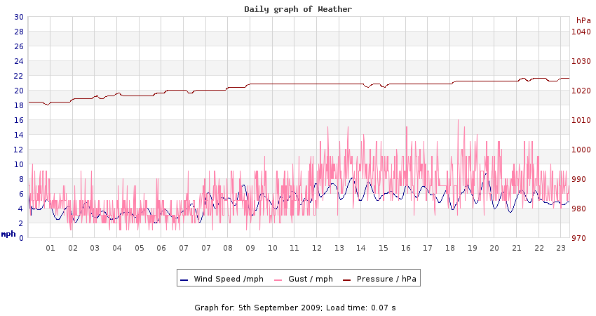 daygraph 2