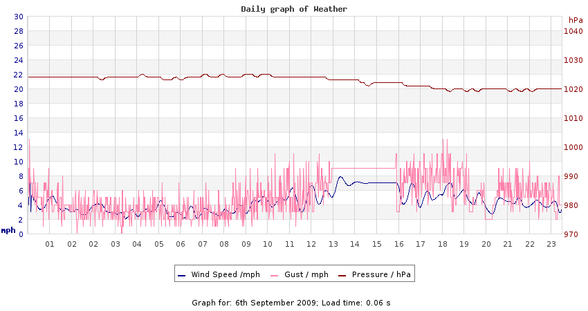 daygraph 2