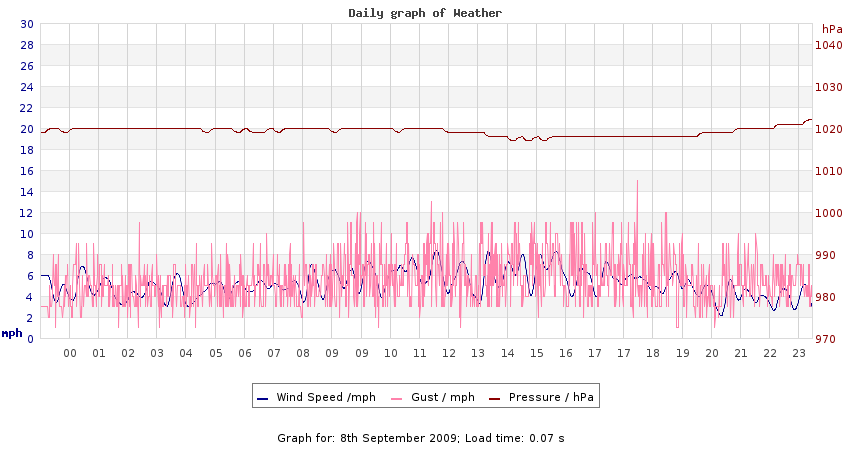 daygraph 2