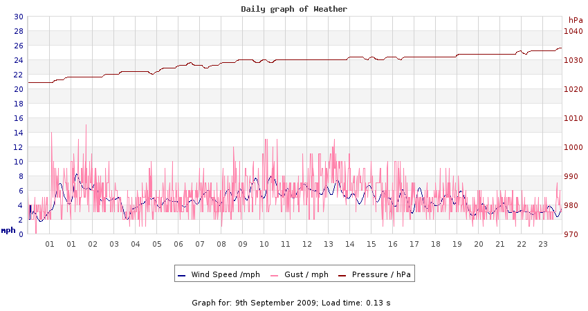 daygraph 2