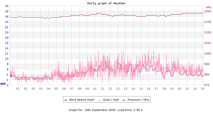 daygraph 2