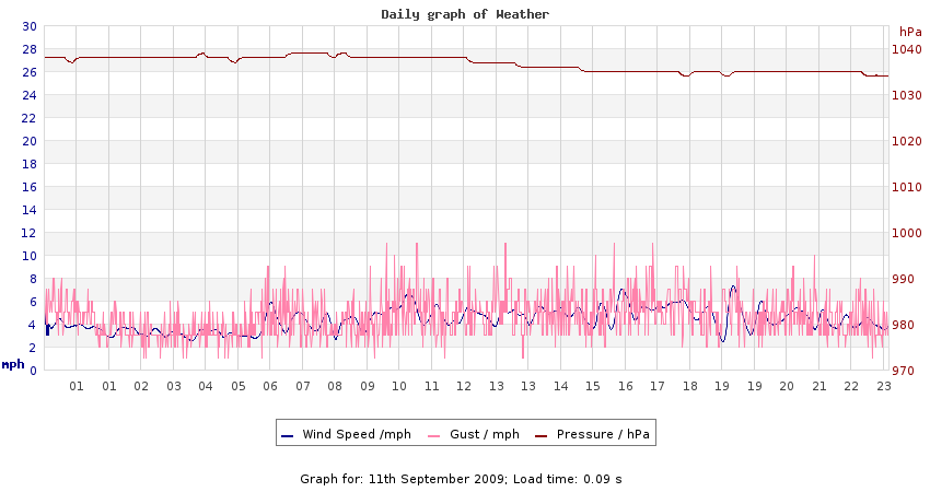 daygraph 2