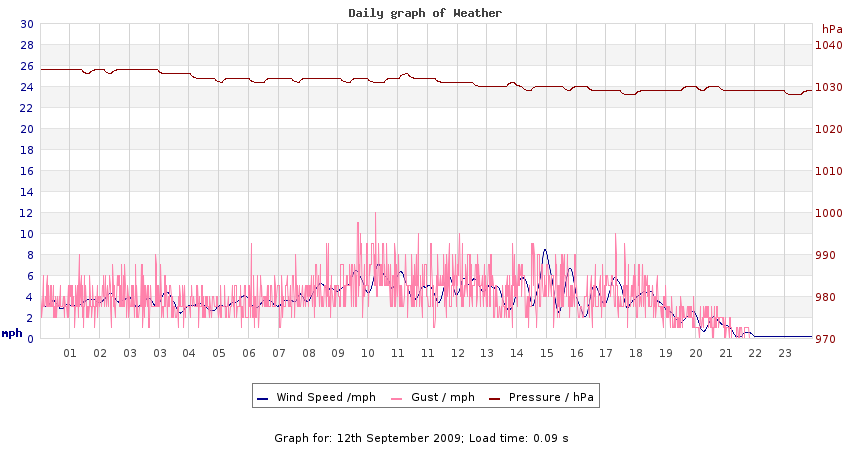 daygraph 2