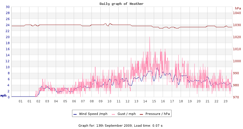 daygraph 2