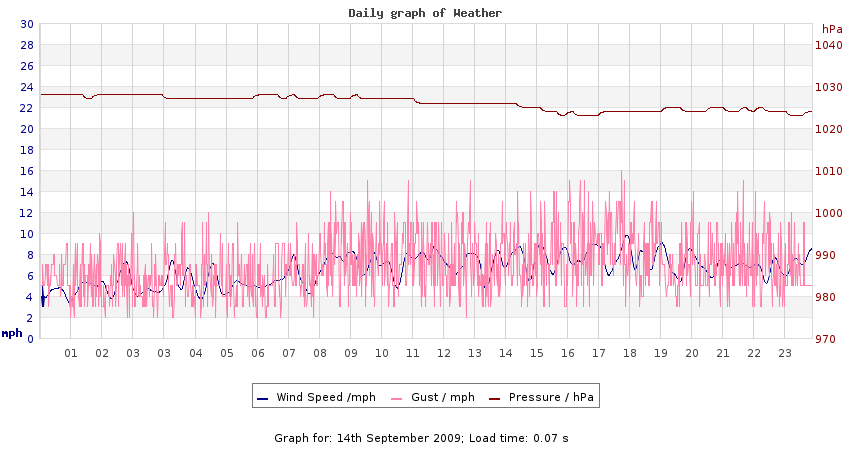 daygraph 2