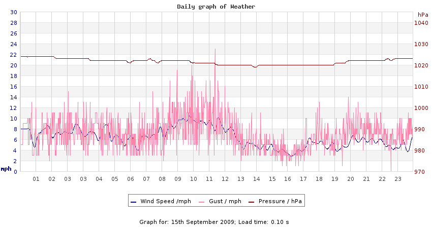 daygraph 2