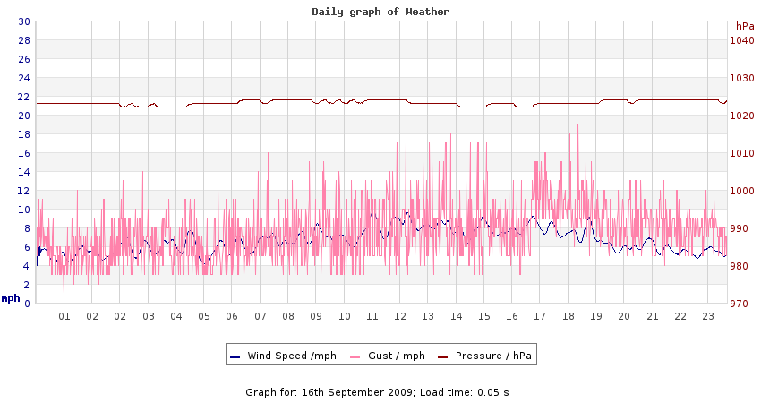 daygraph 2