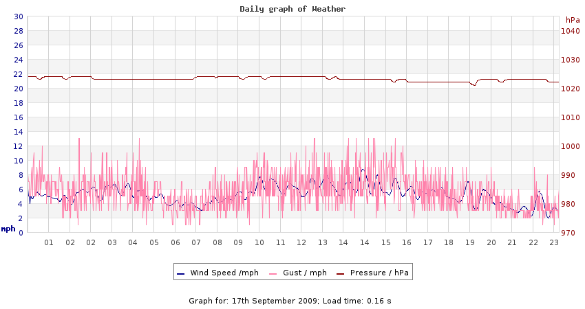 daygraph 2